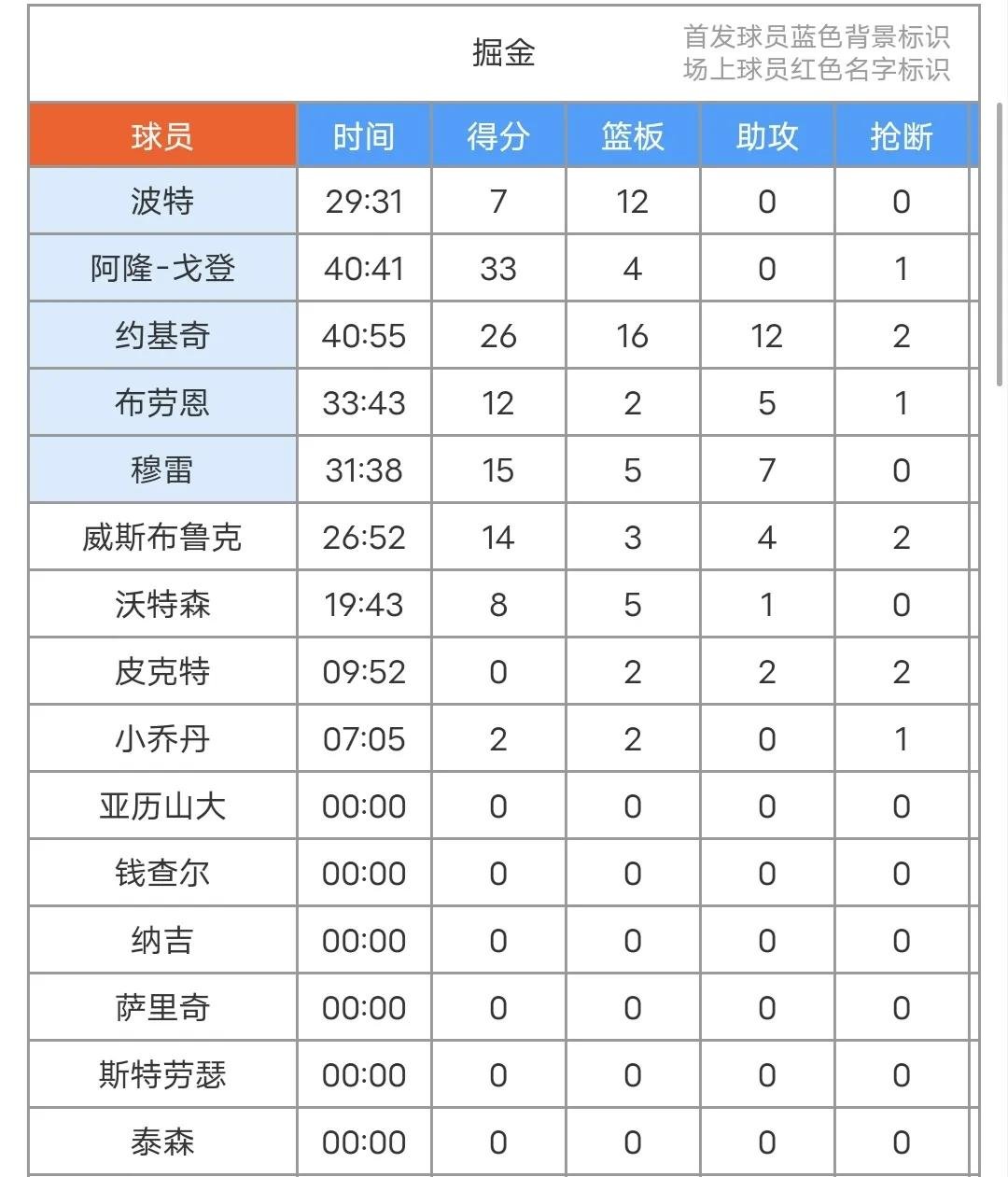 爱游戏平台-包含NBA常规赛赛后走向成谜,丹佛掘金调整名单,震撼外界,训练强度明显提升的词条